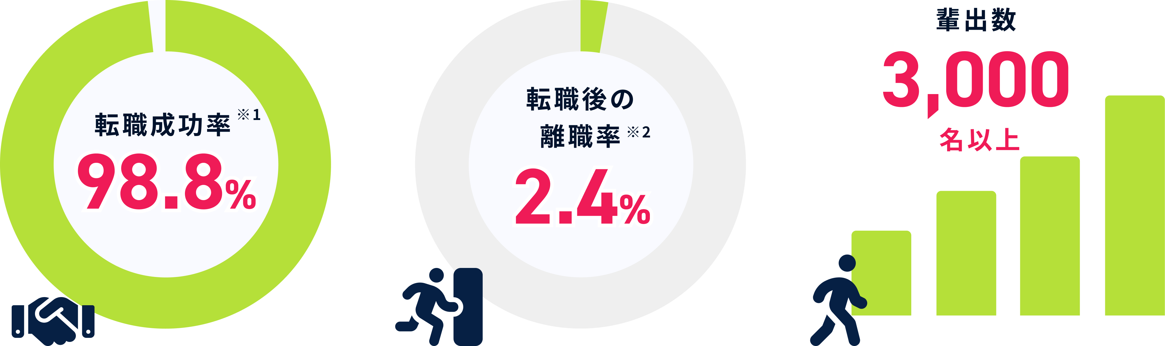 転職成功率98.8%