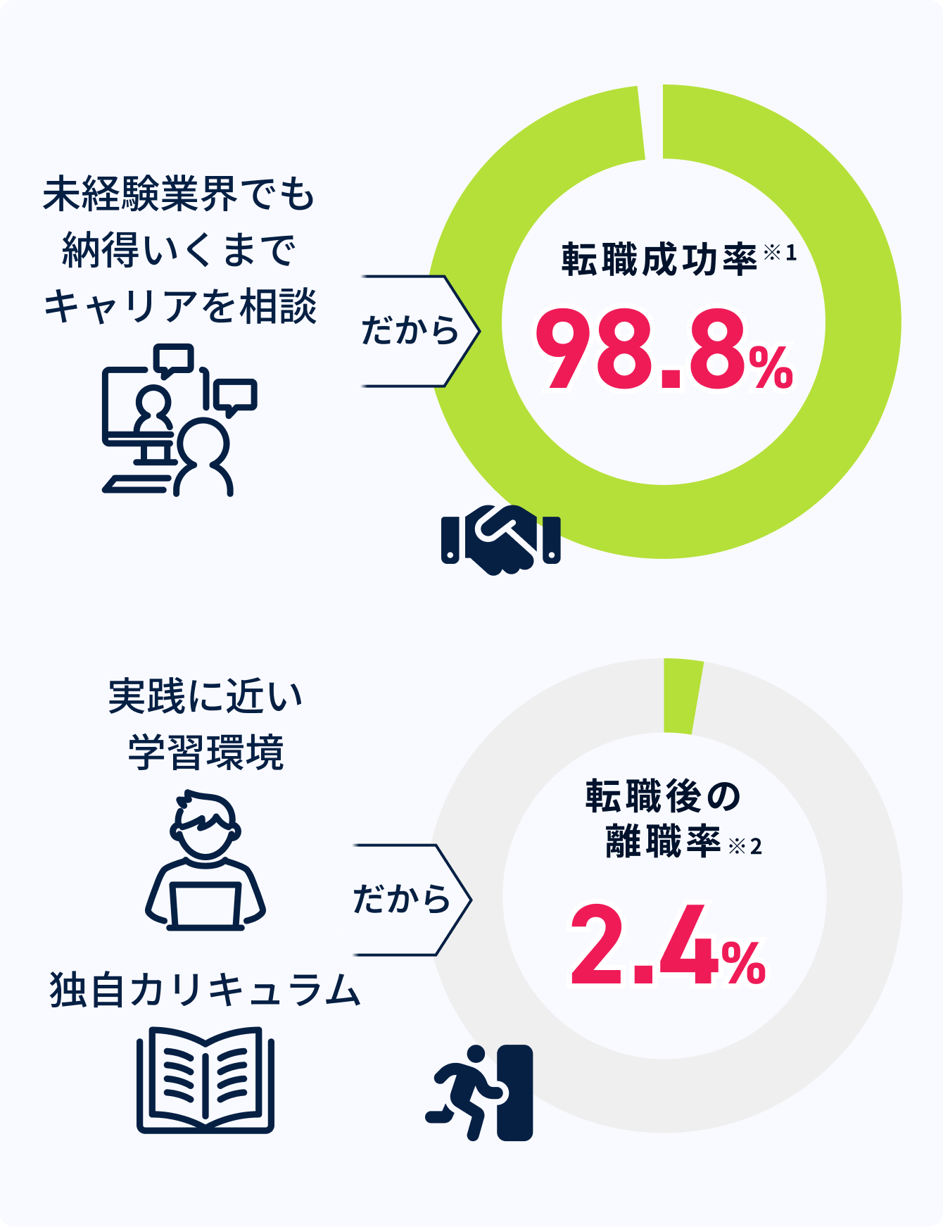 転職成功率98.8%