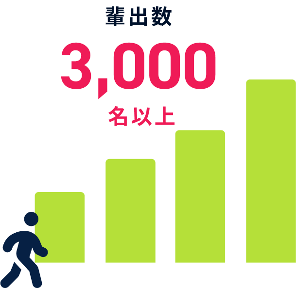 輩出数3,000名以上