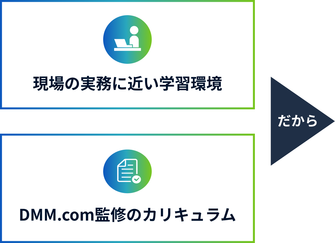 現場の実務に近い学習環境&DMM.com監修のカリキュラム