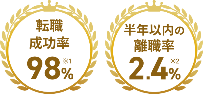 転職成功率98%, 半年以内の離職率2.4%