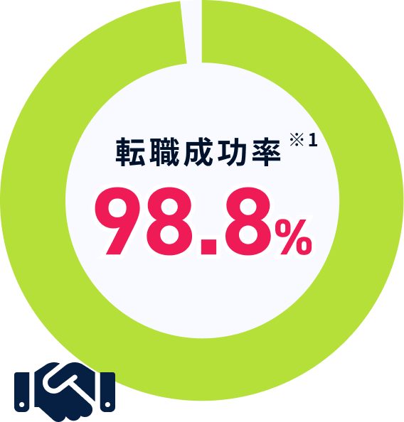 転職成功率98.8%