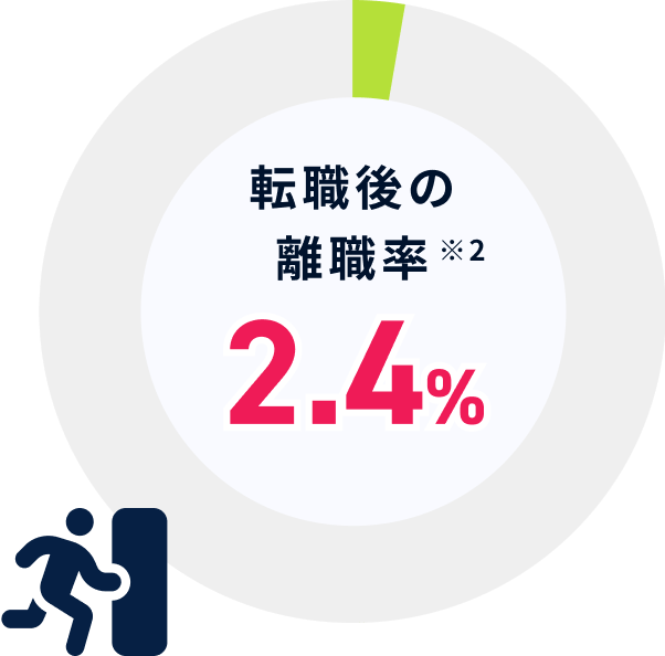 転職後の離職率2.3%