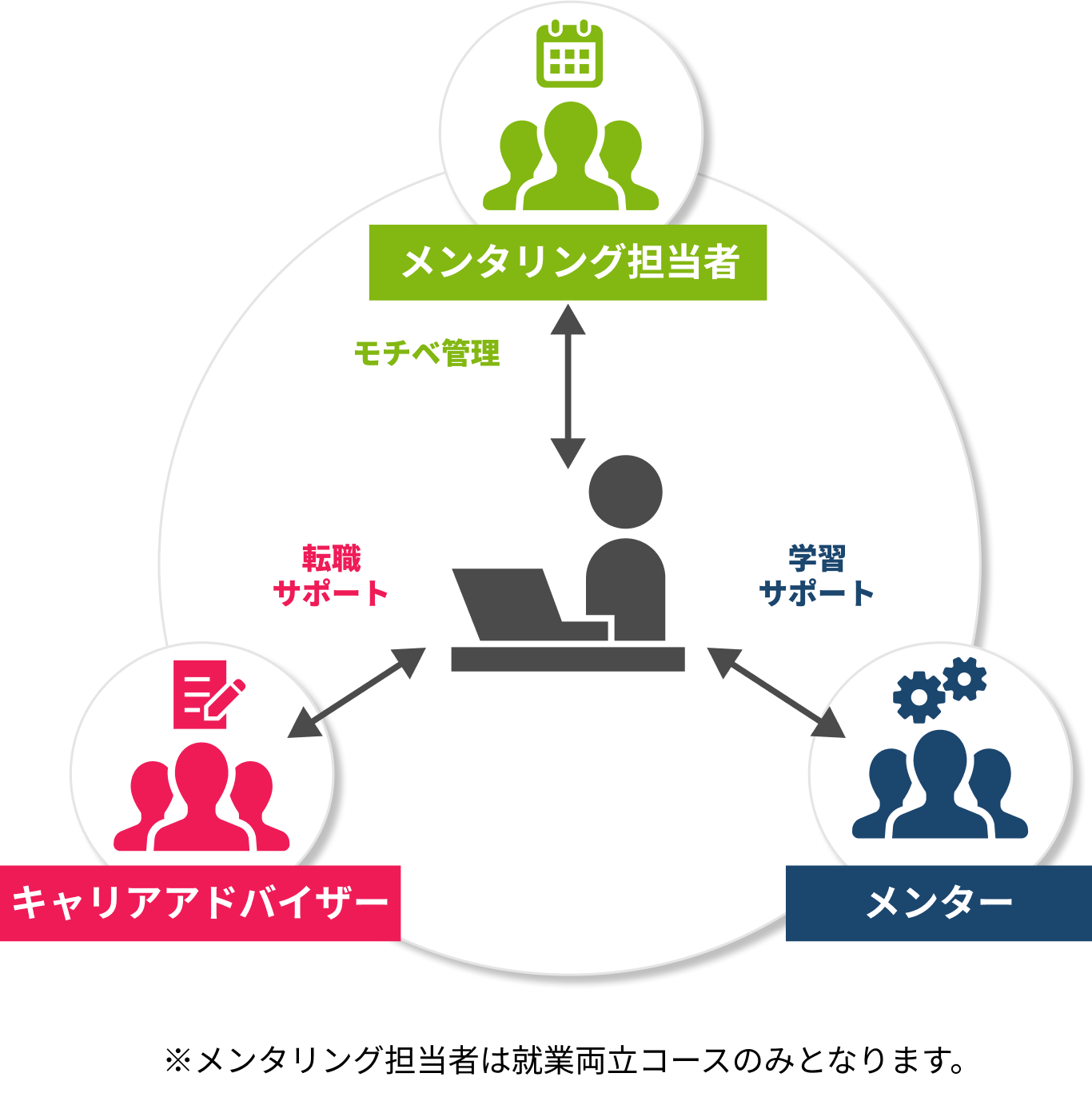 メンタリング担当者 モチベ管理　メンター 学習サポート　キャリアアドバイザー 転職サポート
